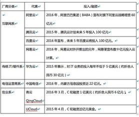 云廠商價格戰升級，阿里、騰訊等巨頭降價預示行業黃昏一戰
